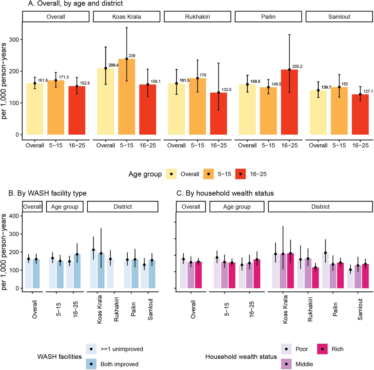 Enteric fever seroincidence estimates among participants aged 5-25 years from a cross-sectional serosurvey conducted in rural areas of western Cambodia based on quantitative antibody responses to HLyE IgA and IgG. (A) Overall seroincidence and estimates stratified by age group and district. (B) Seroincidence by household WASH facility type, overall and stratified by age group and district. (C) Seroincidence by household wealth status, overall and stratified by age group and district. Seroincidence estimates for participants from Rukhakiri households with improved WASH facilities are not shown due to a small sample size (n = 8).