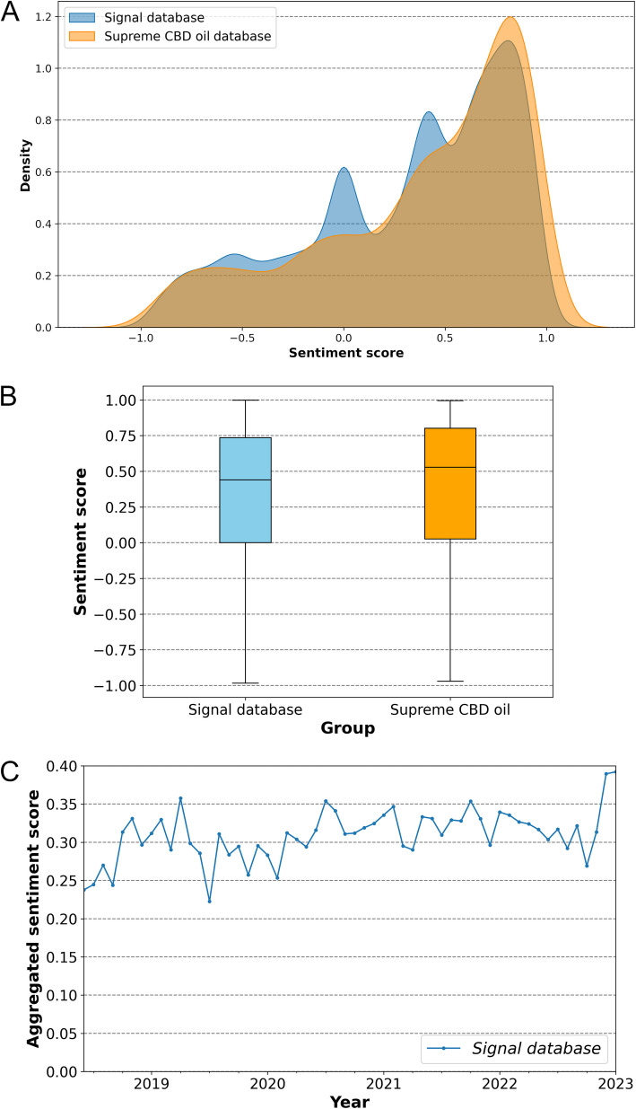 Sentiment analysis using the VADER method of Twitter comments on personal experiences with CBD for insomnia. A Kernel density plot illustrating the distribution of sentiment scores (compound scores). The blue curve represents the general sentiment trends across the broader signal database containing experiences with CBD-containing products, while the orange curve represents sentiment trends specifically related to experiences with Supreme CBD oil. B Box plot showing the distribution of sentiment score computed from the signal database (blue) and the Supreme CBD Oil database (orange). The median of the distribution is represented by a black line. C Aggregated monthly average sentiment score values derived from user experiences in the signal database, which contains feedback on CBD-containing products spanning from the FDA approval of Epidiolex on June 25, 2018, up to January 9, 2023. These values capture the evolving consumer sentiment towards CBD products over this period, providing a view of public perception and potential shifts in sentiment following this major regulatory milestone