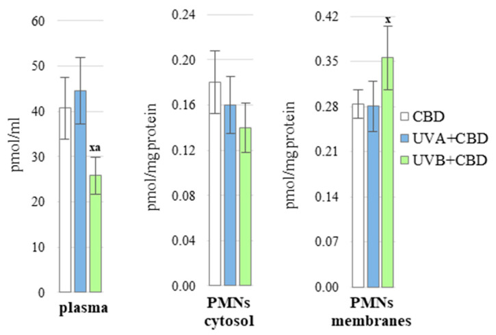 The level of CBD in blood plasma and PMNs (cytosol and membranes fraction) of nude rats in the following groups: treated with CBD (every 12 h) for 4 weeks; irradiated with UVA (every 48 h) and treated with CBD (every 12 h) for 4 weeks. irradiated with UVB (every 48 h) and treated with CBD (every 12 h) for 4 weeks. The mean values for six rats in each group ± SD are shown: x—differences vs. CBD group, p < 0.05; a—differences vs. UVA + CBD treated group.