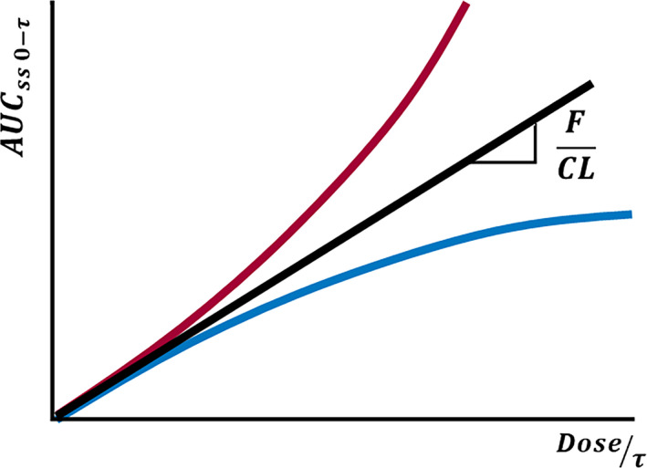 Relationships between area under the plasma drug concentration–time curve at the steady state and dose rate after multiple dose administration. Nonlinear pharmacokinetics responses are represented either by red or blue curves