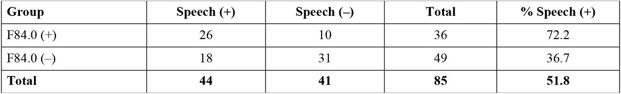 Contingency Table: Autism Diagnosis (F84.0) and Speech Difficulties