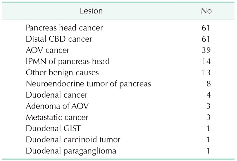 The diagnoses of 209 periampullary lesions