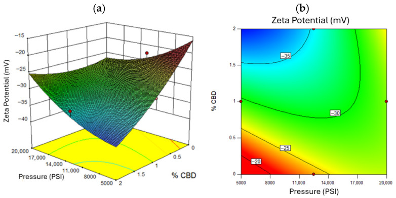 Response Surface for Zeta Potential, where (a) represents the three-dimensional surface and (b) the two-dimensional surface with oil concentration as the fixed factor. Red dots in the figure represent the midpoints and extreme points of the Box-Behnken.