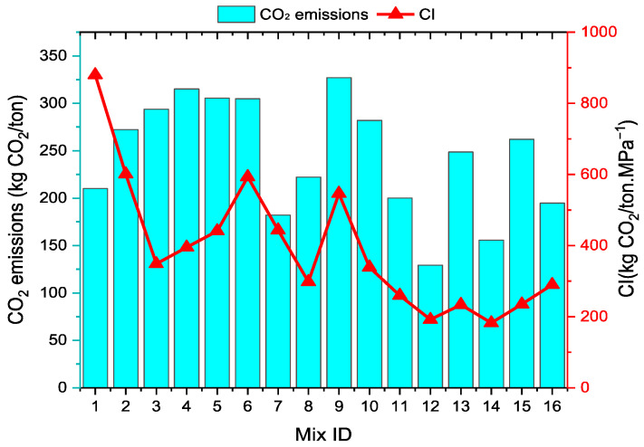Carbon emission and carbon index of stabilized soil samples.