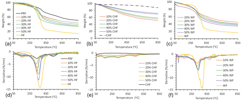 TGA of (a) HF and PRF composites, (b) CHF and PRF composites, and (c) WF and PRF composites and DTG of (d) HF and PRF composites, (e) CHF and PRF composites, and (f) WF and PRF composites.