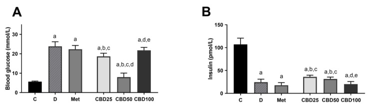 Blood glucose (A) and plasma insulin concentration (B) in healthy and STZ-induced diabetic rats treated with CBD oil at three different doses and metformin, measured at the end of the multiple-dose study. Treatment groups included a control group (C), a diabetic control group (D), a metformin-treated group (Met, 70 mg/kg), and cannabidiol (CBD) treatment groups receiving 25 mg/kg (CBD25), 50 mg/kg (CBD50), or 100 mg/kg (CBD100). Data are presented as mean ± SD. Significant differences (p < 0.05) are indicated as follows: a—compared to C; b—compared to D; c—compared to Met; d—compared to CBD25; e—compared to CBD50.