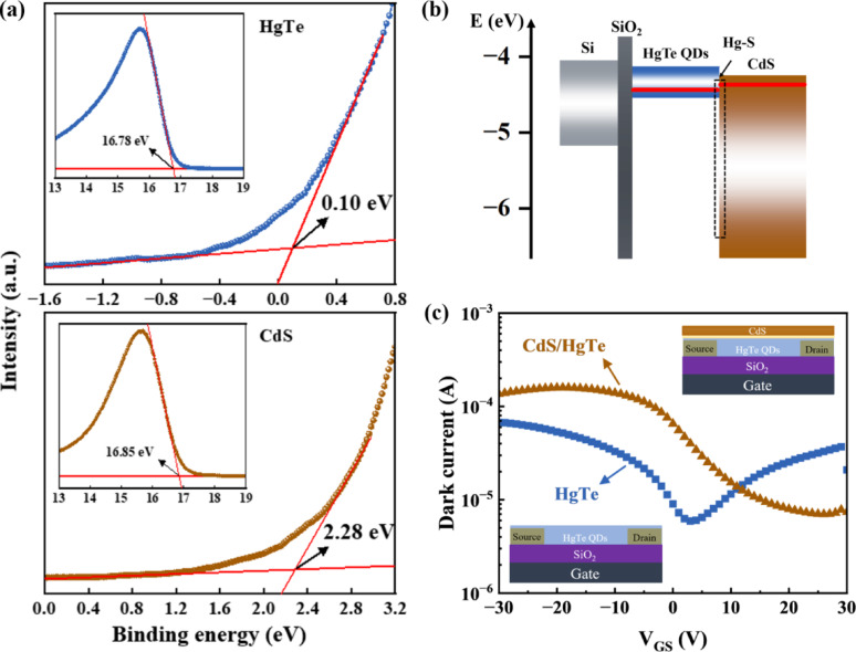 a UPS spectra of HgTe and CdS films. b Energy band diagram of the CdS/HgTe structure. c Typical transfer characteristics of HgTe QDs- and CdS/HgTe-based phototransistors measured in the dark under forward VGS sweep from + 30 to − 30 V at a fixed VDS of − 20 V, and schematic illustration of the phototransistor architecture