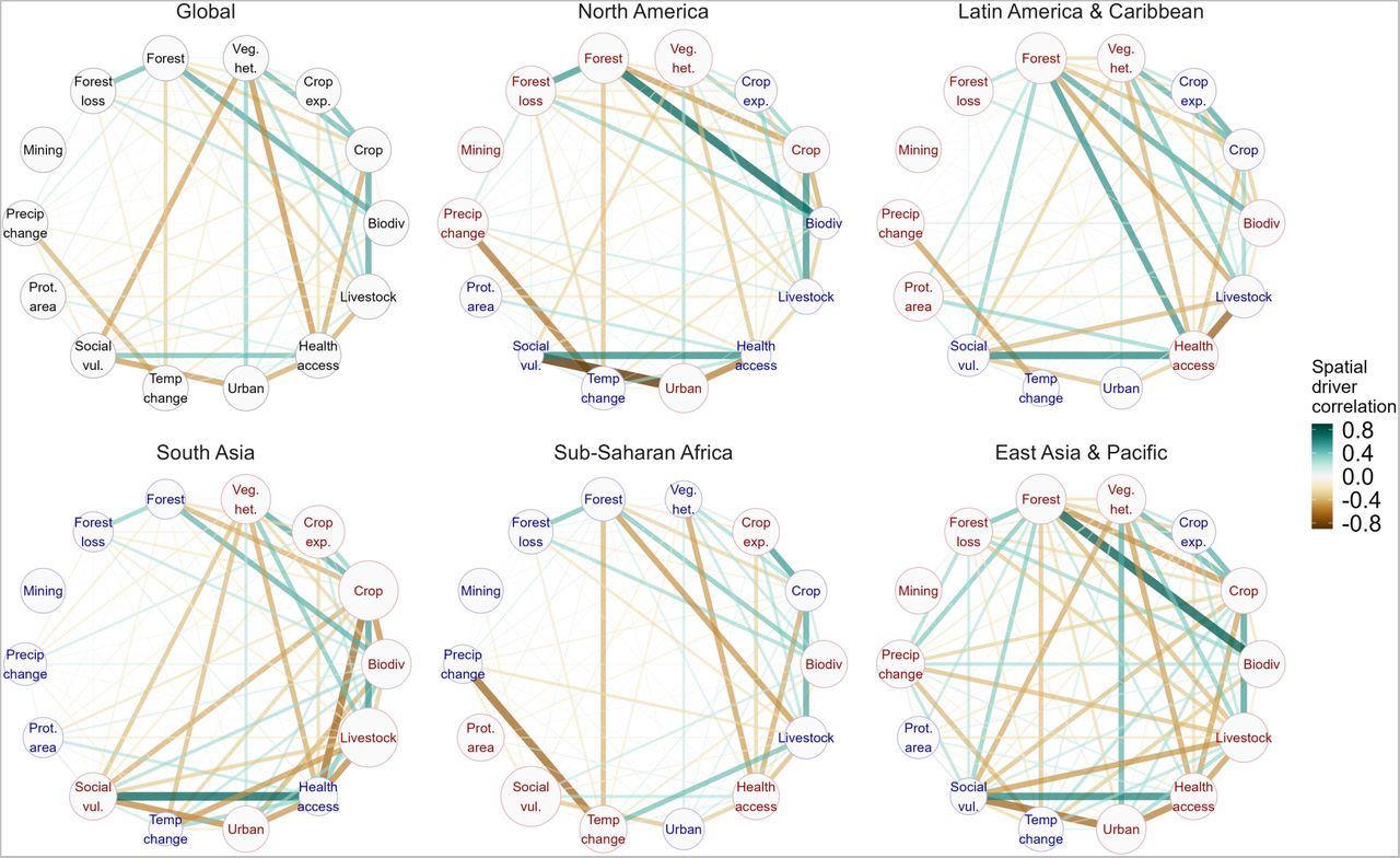 Clustering of emerging infectious disease drivers at global and regional scales.Networks show pairwise Pearson correlations between all driver covariates (nodes), with edge color showing direction and strength of correlation (positive in green, negative in brown) and edge weight denoting strength of correlation (i.e. absolute value). Correlations were calculated based on 50,000 population-weighted background points generated across the global study area (bounding box around all outbreak occurrences; Methods), with covariate values averaged across a 10km radius buffer around each point. Networks are shown using all background points (global) and separately for the five subregions containing most of the outbreak data. To visualize regional differences in covariate intensity per region, node sizes in region-specific networks are proportional to each covariate’s mean scaled value, with node text color denoting whether this was above (red) or below (blue) the global average (for example, North America has substantially lower mean social vulnerability than the global average across all points, and sub-Saharan Africa and South Asia substantially higher). Urban expansion was excluded as it was consistently highly correlated with urban cover (ρ > 0.85), and hunting was excluded as its restriction to tropical forest biomes resulted in a high proportion of missing values. Most variable pairs were uncorrelated or very weakly correlated (mean 13% of driver pairs with absolute ρ > 0.5, and 8% with absolute ρ > 0.7, across all regions).