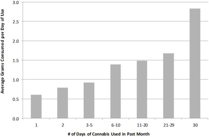 Average quantity of cannabis consumed per day increases with frequency of cannabis use.
