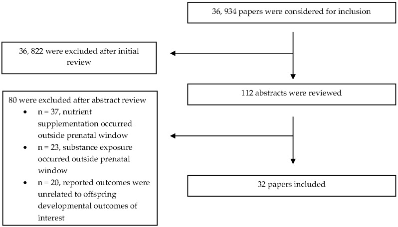 Flow chart of excluded and included studies.
