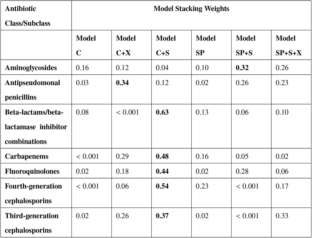 Comparison of fitted models weights for each antibiotic category using model stacking. The models with the highest weights are shown in bold. See Table 2 for model definitions.
