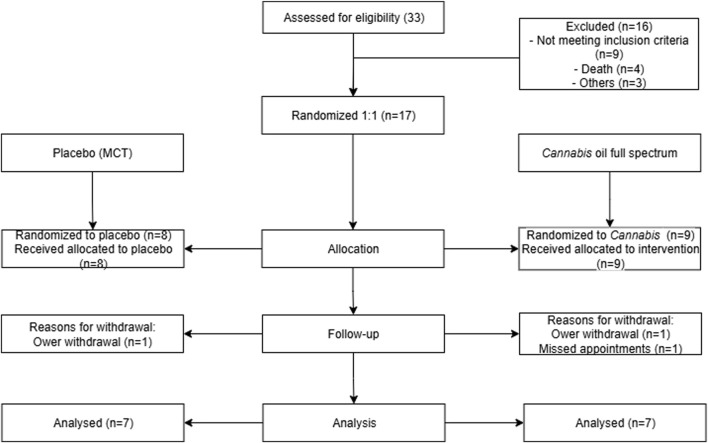 Flowchart showing a randomized controlled trial. Thirty-three assessed for eligibility, seventeen randomized: eight to placebo (MCT), nine to cannabis oil. Sixteen excluded: nine for criteria, four deaths, three others. Follow-up and analysis conducted, with reasons for withdrawal noted: one withdrew from each group, and the cannabis group had one missed appointment. Final analysis included seven participants from each group.