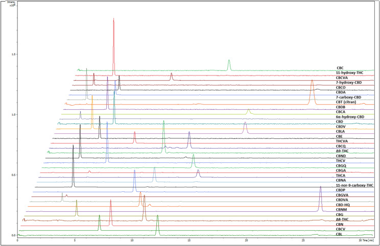 Optimised separation of 35 commercially available cannabinoids by UHPLC-TIMS-TOF-MS. From top to bottom: cannabichromene (CBC), 11-hydroxy-Δ9-tetrahydrocannabinol (11-OH-Δ9-THC), cannabichromevarinic acid (CBCVA), 7-hydroxy-cannabidiol (7-hydroxy-CBD), cannabichromeorcin (CBCO), cannabidiolic acid (CBDA), 7-carboxy-cannabidiol (7-COOH-CBD), cannabicitran (CBT), cannabidibutol (CBDB), cannabichromenic acid (CBCA), 6-α-hydroxy-cannabidiol (6-α-OH-CBD), cannabidiol (CBD), cannabidivarin (CBDV), cannabicyclolic acid (CBLA), cannabielsoin (CBE), tetrahydrocannabivarinic acid (THCVA), cannabichromenquinone (CBCQ), Δ9-tetrahydrocannabinol (Δ9-THC), cannabinodiol (CBND), tetrahydrocannabivarin (THCV), cannabigeroquinone (CBGQ), cannabigerolic acid (CBGA), Δ9-tetrahydrocannabinolic acid A (THCA), cannabinolic acid (CBNA), ( −)-11-nor-9-carboxy-Δ9-THC (11-COOH-Δ9-THC), cannabidiphorol (CBDP), cannabigerovarinic acid (CBGVA), cannabidivarinic acid (CBDVA), cannabidiol hydroxyquinone (CBD-HQ/HU-331), cannabinolmonomethlyether (CBNM), cannabigerol (CBG), Δ8-tetrahydrocannabinol (Δ8-THC), cannabinol (CBN), cannabichromevarin (CBCV) and cannabicyclol (CBL).