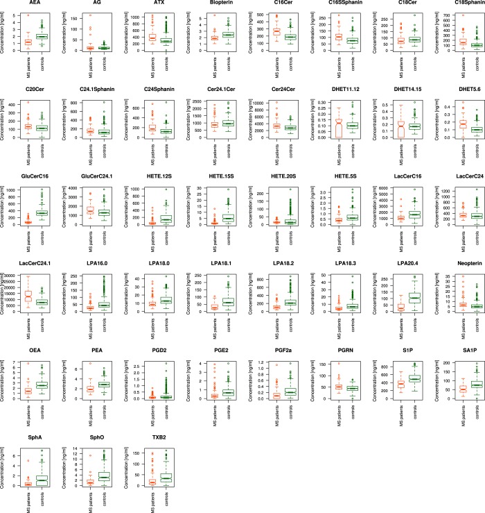 Serum concentrations of d = 43 lipid mediators (raw data). The data are shown in alphabetical order of marker names and for each marker, separately for group membership to the multiple sclerosis patients (left boxes, red) or the healthy subjects (right boxes, green). The widths of the boxes are proportional to the respective numbers of subjects per group. The quartiles and medians (solid horizontal line within the box) are used to construct a “box and whisker” plot. The whiskers add 1.5 times the interquartile range (IQR) to the 75th percentile or subtract 1.5 times the IQR from the 25th percentile and are expected to include 99.3% of the data if normally distributed. The notches indicate the confidence interval around the median based on median ± 1.57 · IQR/n0.5. The figure has been created using the R software package (version 3.4.2 for Linux; http://CRAN.R-project.org/)43.