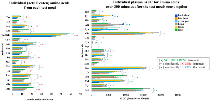 The average (n = 10 ± SEM) of individual amino acid eaten by the volunteers from the intervention meals and a statistical comparison (t test) of each amino acid from the individual plant-based meals vs meat meal (LEFT side). The plasma iAUC over 300 min for individual amino acids following consumption of test meals and a statistical comparison (ANOVA) of each amino acid from the individual plant-based meals vs meat meal (RIGHT side)