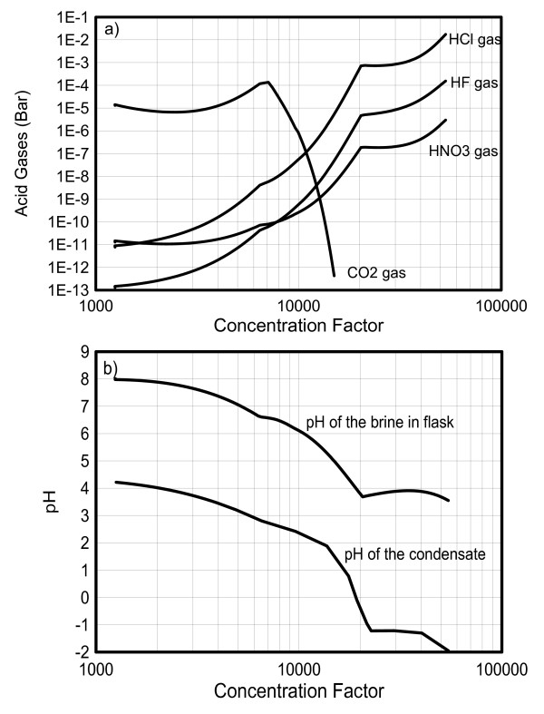 Simulated acid-gas partial pressures generated from the boiling brine (a), and resulting pH in the brine and (instantaneous) distillate after condensation at 25°C (b), as a function of concentration factor.
