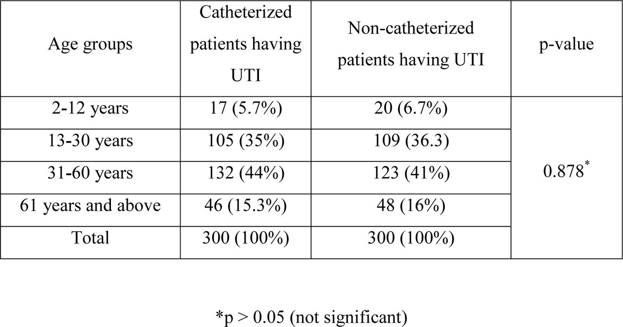 Age distribution among Catheterized patients and Non-catheterized patients having UTI