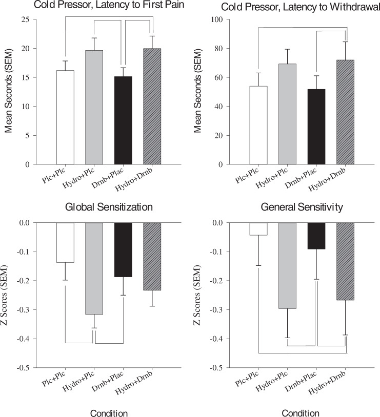 Quantitative sensory testing (QST) outcomes.Data show results from the cold pressor task (top) and global QST measures (bottom), as a function of study condition (x-axis). Medication conditions were Placebo + Placebo (Plc + Plc), oral hydromorphone 4 mg + placebo (Hydro + Plc), and hydromorphone 4 mg combined with oral dronabinol 10 mg (Hydro + Drnb). Line that connect bars represents a significant difference in post-hoc comparison and error bars represent SEM.