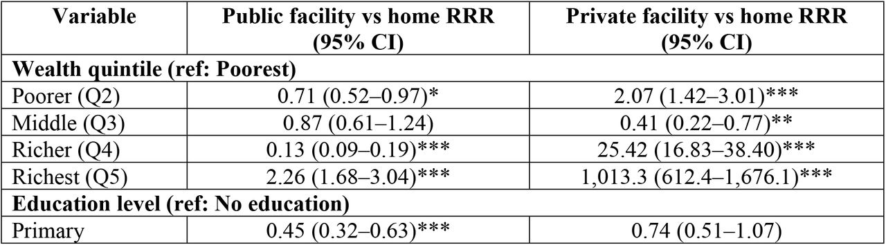 Relative risk ratios (RRR) from multinomial logistic regression of place of delivery (reference category: home delivery; n = 5,134)