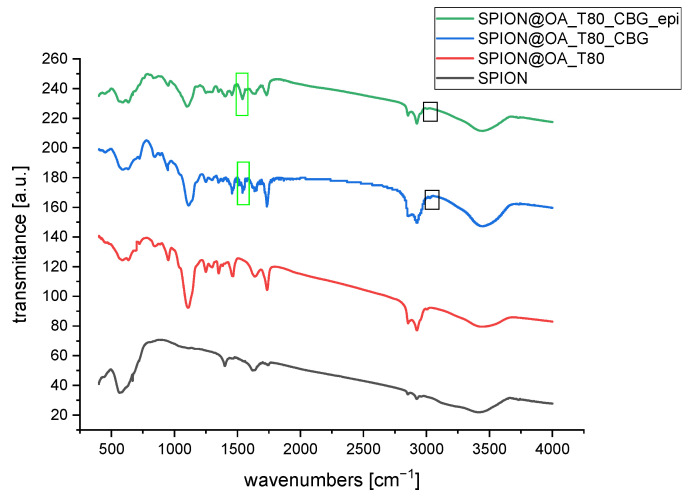FT-IR spectra of obtained conjugates with CBG. Characteristic bands coming from the cannabinoids are marked. In the green frame: C=C stretching of the phenyl ring.