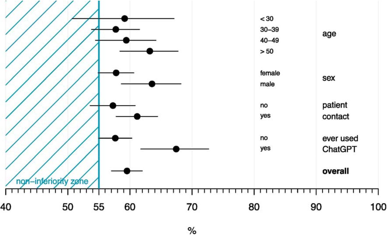Probabilities with 95% confidence intervals of correctly identifying the AI-generated answers overall and by participant characteristics. Presented probabilities were estimated from univariable models.