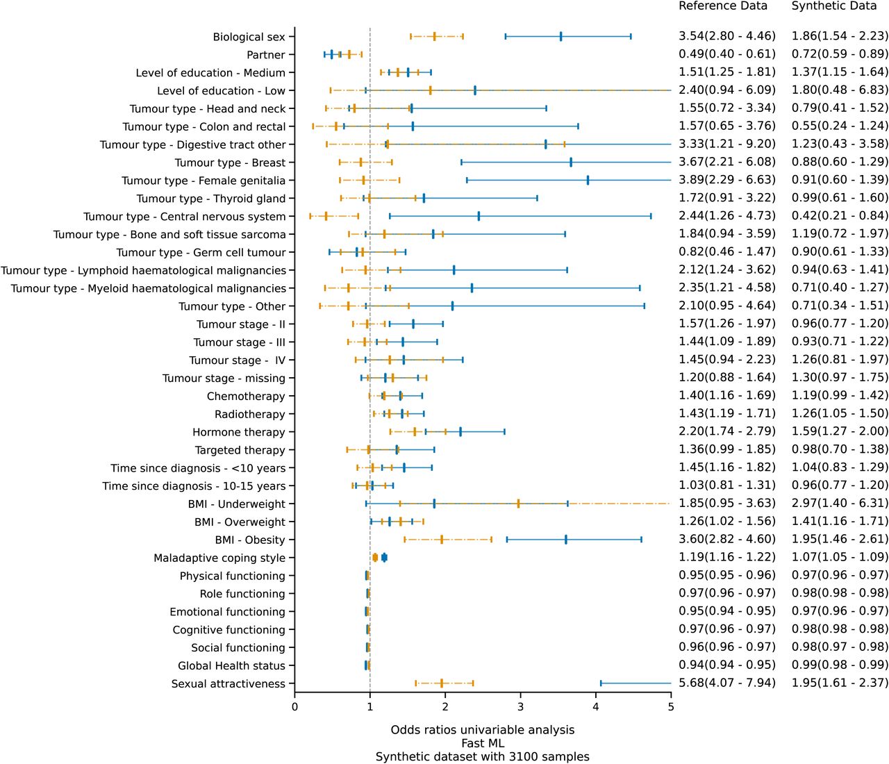 Effect measure plot for the univariable logistic regression analysis on negative body image using datasets produced by Fast ML. The blue graphics represent the odds ratios and confidence intervals of the original (training) data, whilst the orange graphics represents those belonging to the synthetic data.
