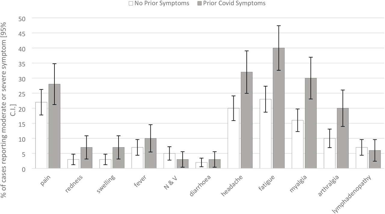 Moderate and Severe AEs by COVID-19 Status:Percentage of cases reporting moderate or severe AEs (95% CI) following BNT162b2/Pfizer third/booster dose in those with and without a history of COVID-19. N & V: nausea and vomiting.