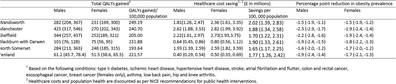 Impact of the intervention on quality adjusted life years (QALYs), healthcare cost savings and obesity prevalence in the adult population (2018 to 2040) in six specified local authorities.