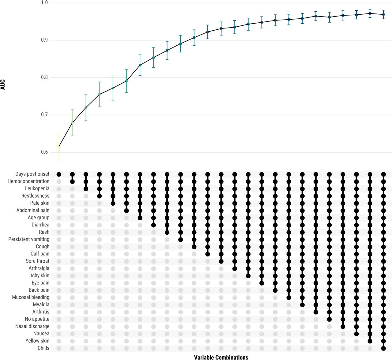 Iterative improvement in area under the curve (AUC) with additional variables in CatBoost model for severe dengue prediction, Sentinel Enhanced Dengue Surveillance System, Puerto Rico, 2012– 2024. This figure shows the change in AUC as top-performing variables are sequentially added to the CatBoost model. Starting with the highest-impact feature, “Days post onset,” each subsequent model includes one additional variable in the order of their mean SHAP values. The combinations of variables and their AUC, along with 95% confidence intervals, are shown to demonstrate the predictive gain with each added variable.