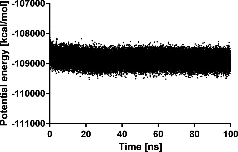 Changes in potential energy of the complex during simulations of the complex of 6 and ABHD6