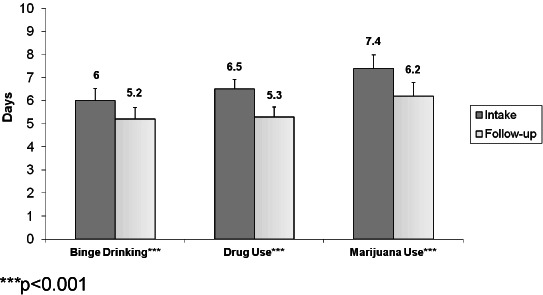 Changes in number of days in the past 30 that one binge drank, used illicit drugs, and used marijuana among those at risk.***p<0.001