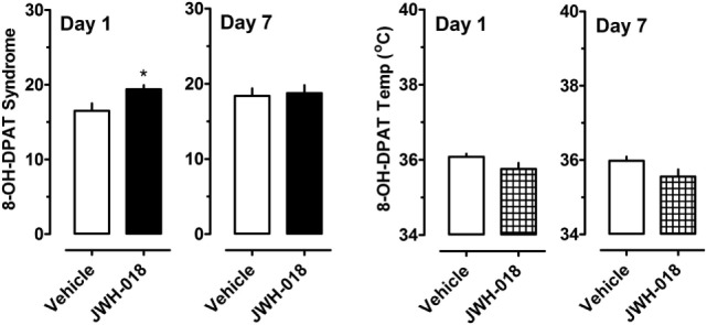 Summed scores for serotonin syndrome behaviors and mean temperature recordings induced by a subcutaneous challenge injection of 0.3 mg/kg 8-OH-DPAT at 1 and 7 days after cessation of repeated JWH-018 treatment. Behavioral scores and core temperatures were recorded at 0, 0.25, 0.5, 0.75, 1, 1.25, 1.5, and 2 h post-injection, as described in the Section “Challenge injection with serotonergic agonists.” Data are mean ± SEM for N = 9 rats per group. *Represents significant effects when compared to the group that received repeated vehicle treatment (Mann–Whitney, p < 0.05).