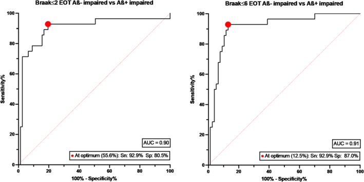 ROC curves calculating the diagnostic performances of [18F]MK‐6240 to distinguish amyloid positive from amyloid negative subjects among a cognitively impaired population. EOT, extent of tauopathy (in %). Braak ≤ 2: region corresponding to the mesiotemporal lobe. Braak ≤ 6: region corresponding to the whole neocortex and some gray nuclei. Aβ, amyloid; AUC, area under the curve; Sn, sensitivity; Sp, specificity.