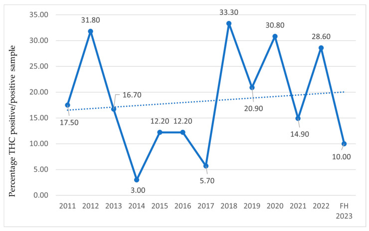 THC-positive athletes relative to the total number of positive antidoping tests from 2011 to the first half of 2023 (FH2023) in Italy. Data are expressed as the percentage ratio between the number of THC-positive athletes and the total number of tested positive on antidoping tests.