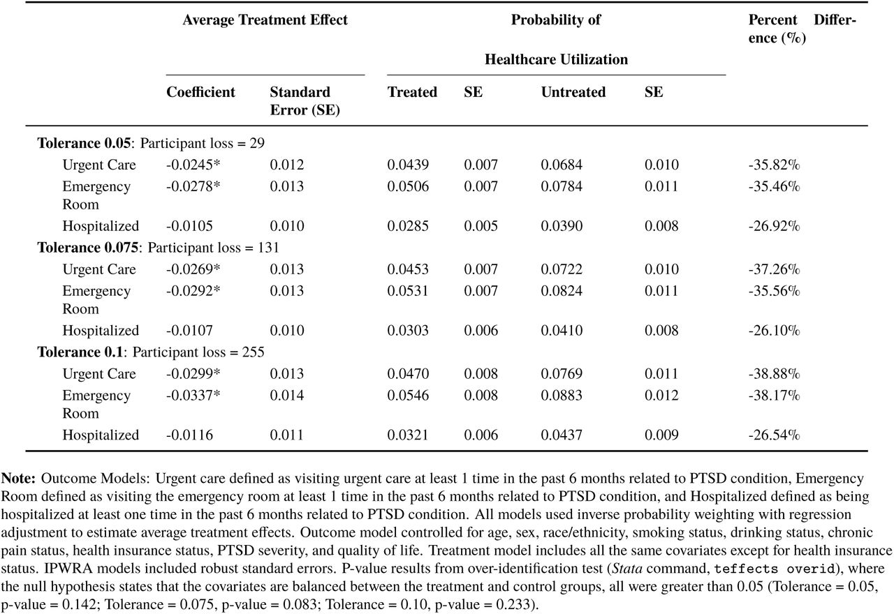 Average treatment effect of medical cannabis exposure on past 6-months healthcare utilization: Sensitivity analyses assessing the impact of different propensity score tolerance levels.