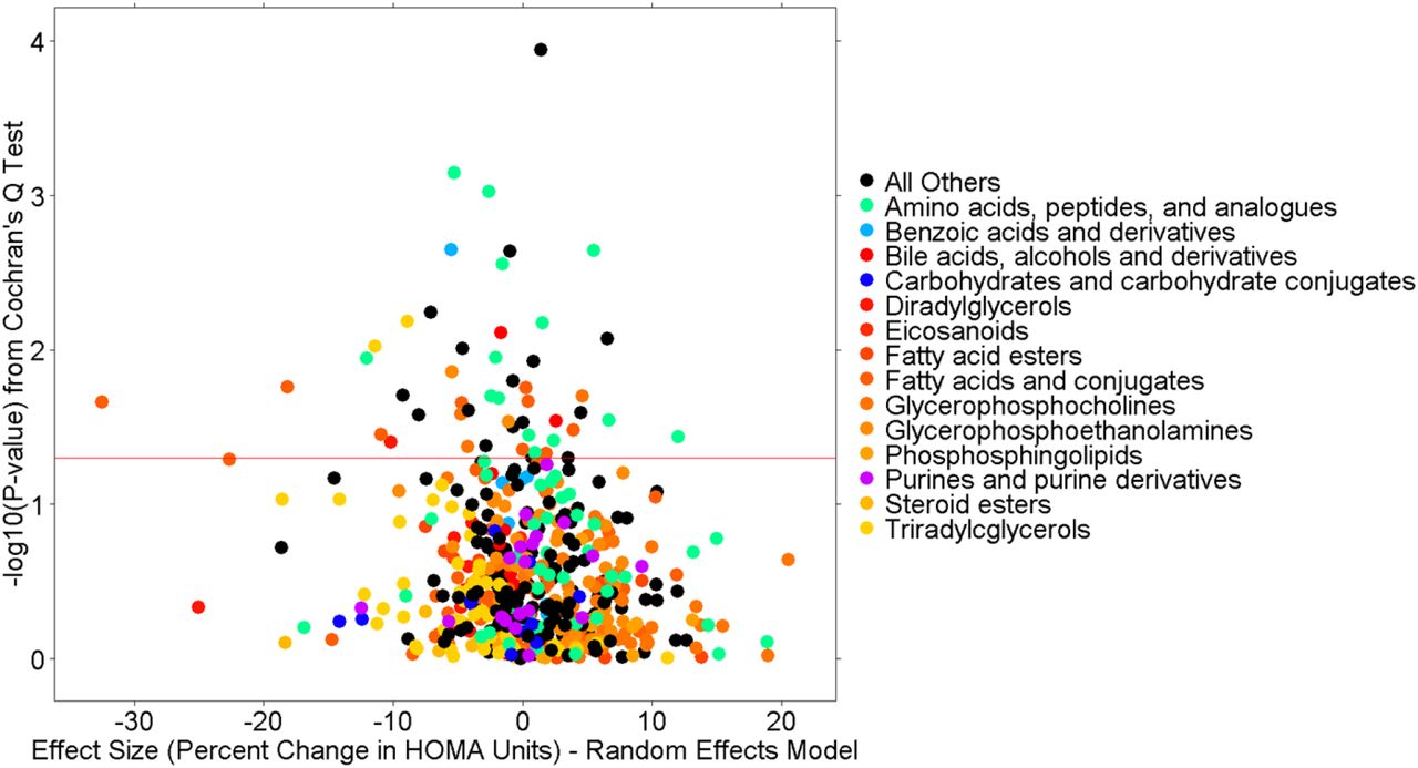 Heterogeneity Volcano Plot from Full Model Meta-analysis