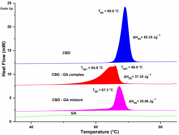 DSC analysis data. The corresponding compounds, their melting points, and melting enthalpies are indicated above each trace.