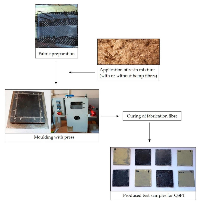 Production process of laminates.