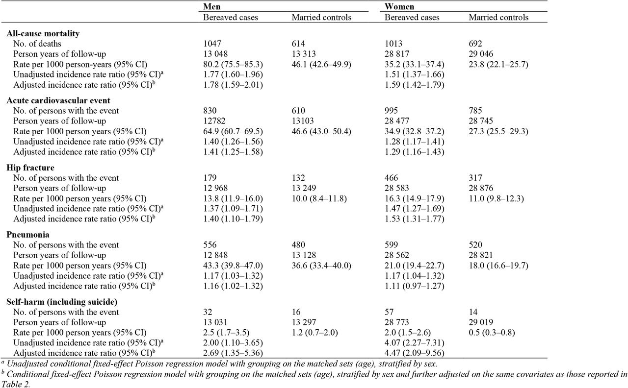 Subgroup analysis: incidence rate ratios and 95% confidence intervals for all-cause mortality and adverse health events during the first year after spousal loss, among older men and women