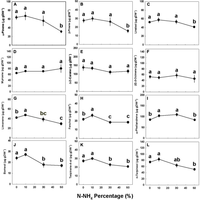 Effect of NH4/NO3 ratio on monoterpene concentration in medical cannabis plants. α-Pinene (A), β-pinene (B), linalool (C), myrcene (D), δ-2-carene (E), (E)-β-ocimene (F), limonene (G), fenchol (H), α-phellandrene (I), borneol (J), terpinen-4-ol (K), and α-terpineol (L) concentration in the top inflorescence. Presented data are averages ± SE (n = 5). Different small letters above the means represent significant differences between treatments by Tukey HSD test at α = 0.05.