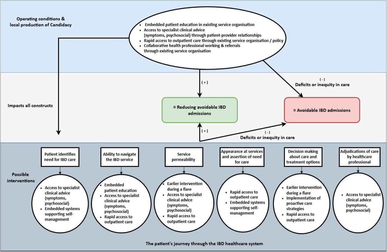 Framework presenting the healthcare concepts of avoidable IBD admissions. Themed concepts are mapped to the Candidacy Framework.
