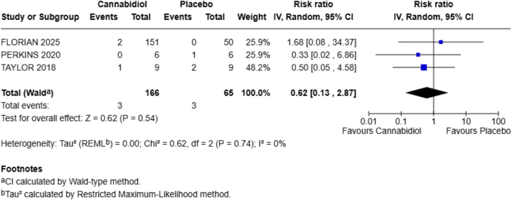 Forest plot for fatigue.