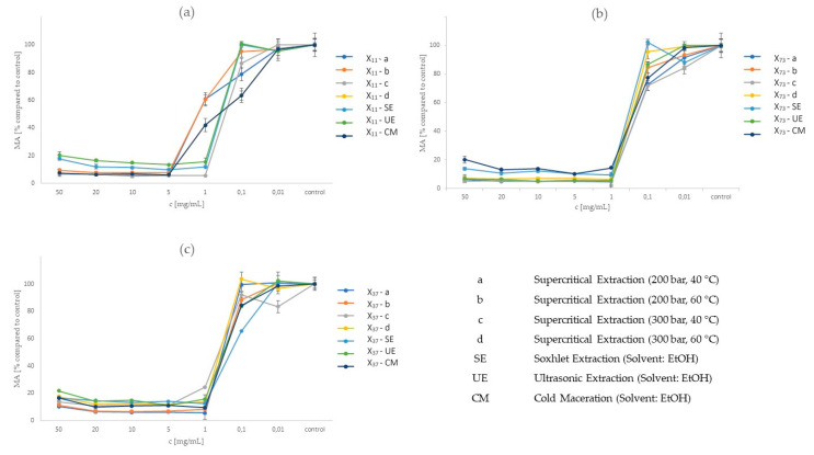 Metabolic activity at different concentrations of ginger and industrial hemp mixture using different extractions (SCF-a, SCF-b, SCF-c, SCF-d, SE, UE, CM). (a) x11 extract prepared in a 1:1 ratio of ginger to hemp. (b) x73 extract prepared in a 7:3 ratio of ginger to hemp. (c) x37 extract prepared in a 3:7 ratio of ginger to hemp.