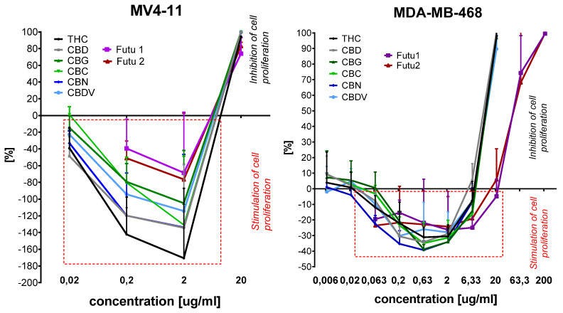Activity of extract against MV4-11 leukemia and breast cancer MDA-MB-468 (TNBC) cell lines.