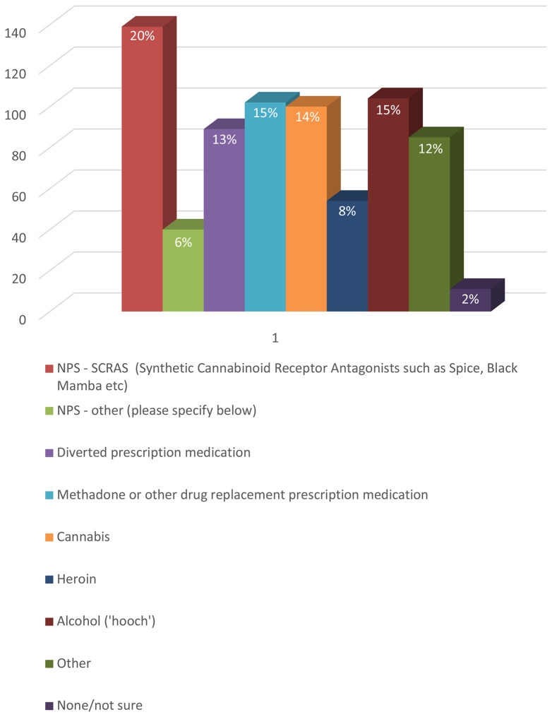 Q. Are you aware of one or more prisoners using one of the following substances?