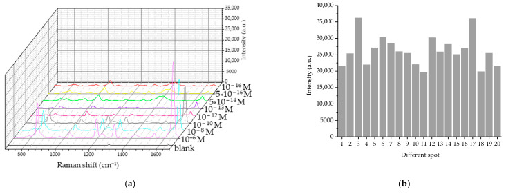 (a) Average SERS spectra of 10−4–10−16 M PQ detection using TSNP colloidal SERS and (b) bar chart of 20 replicate measurements of PQ aqueous solution using TSNP colloidal SERS.