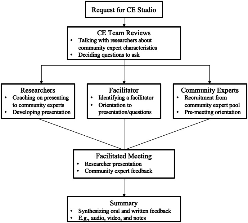 Community Engagement studio procedure.Note. The figure models the community engagement studio process and is an adaptation from Stock et al. (2022).