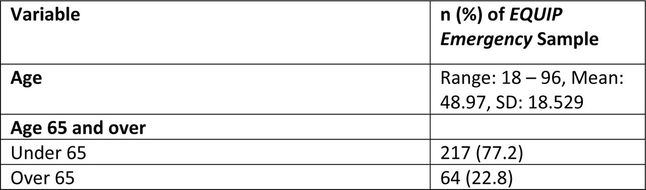 Demographic characteristics of patients completing the EEE-HC Scale (N=284)