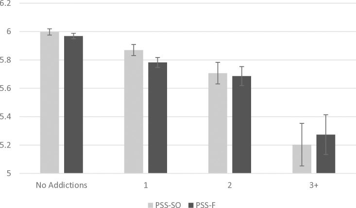 Mean PSS-SO and PSS-F scores according to the number of addictions.Error bars represent mean standard errors.
