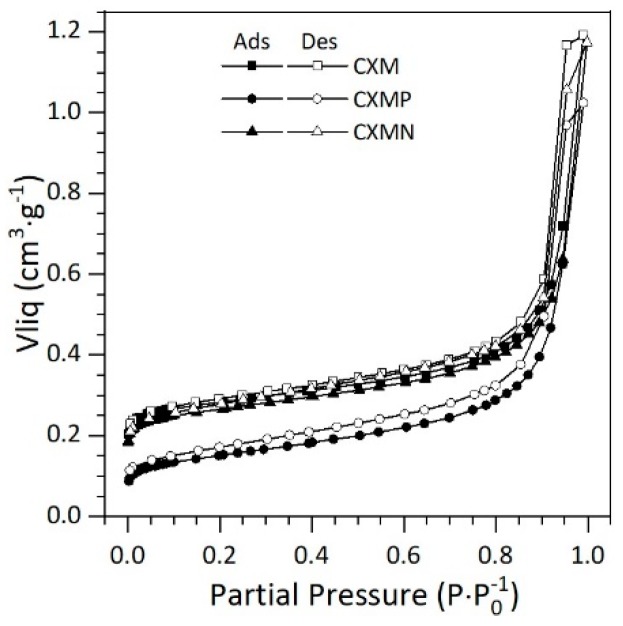 Nitrogen isotherms of carbon xerogel microspheres (CXMs) and CXMs functionalized with melamine (CXMN) and phosphoric acid (CXMP). Adsorption curve—filled symbols; desorption curve—unfilled symbols.